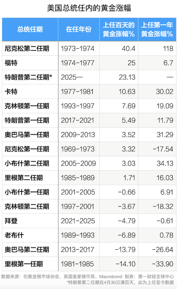 升融配资 美国总统与美联储主席谁更能影响金价？特朗普上任后金价开启狂飙模式