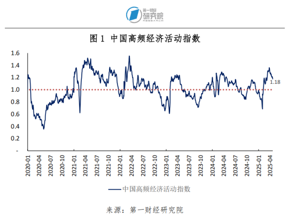 招财猫配资 3月一线城市房屋价格环比上升，二线城市新房价格企稳 | 高频看宏观