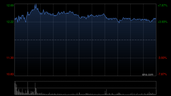 盈珑操盘 金斯瑞生物科技现涨近5% 传奇生物将于2025ASCO与EHA会上公布CARVYKTI最新资料