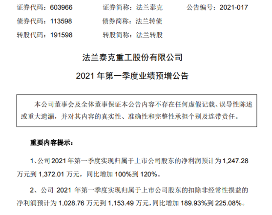 嘉盛投资 法兰泰克2021年第一季度预计净利将增加623.64万-748.37万 业务订单持续增长