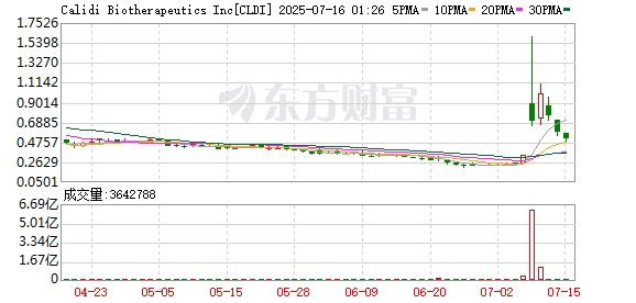 盈透科技 美股生物技术板块拉升，Calidi Biotherapeutics大涨超300%