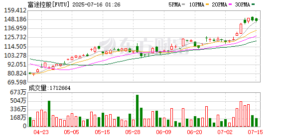 股市配资 富途控股涨逾5% 大摩上调目标价至160美元