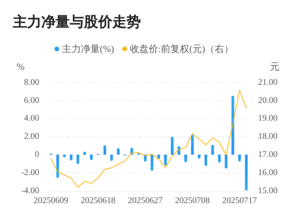 融金牛 鸿博股份07月18日主力大幅流出