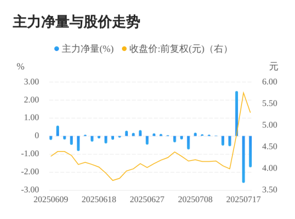 牛领策略 ST立方07月18日主力大幅流出