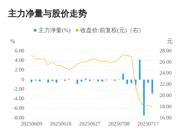 恒富配资 元道通信07月18日主力大幅流出