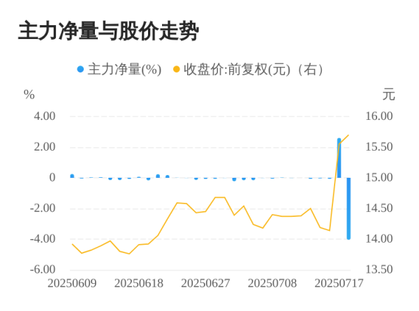 鑫创国际 泰晶科技07月18日主力大幅流出
