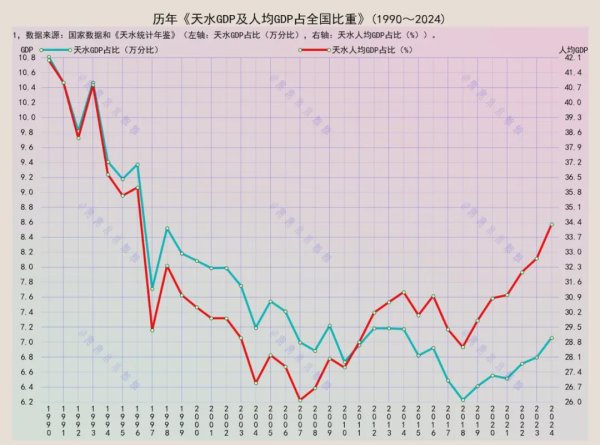 启远网  天水：GDP占全国万分之7，人均GDP占三分之一