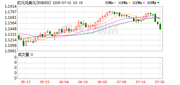 闻道资本 欧元兑美元短线拉升超30点